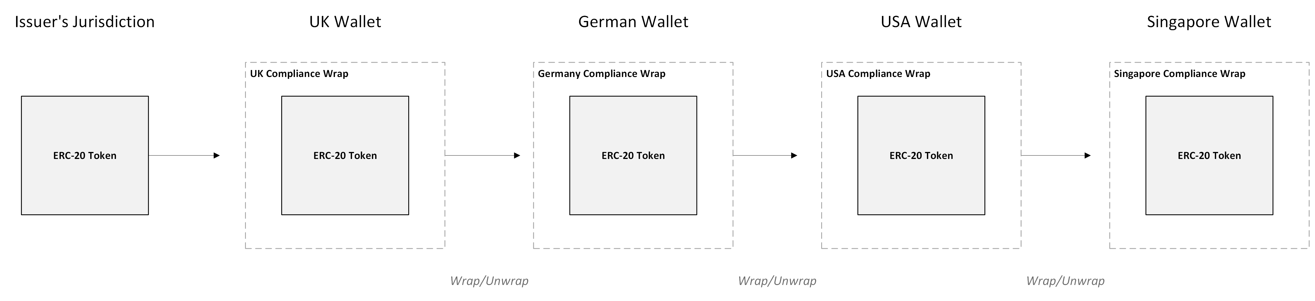 IDN Token Wrapping