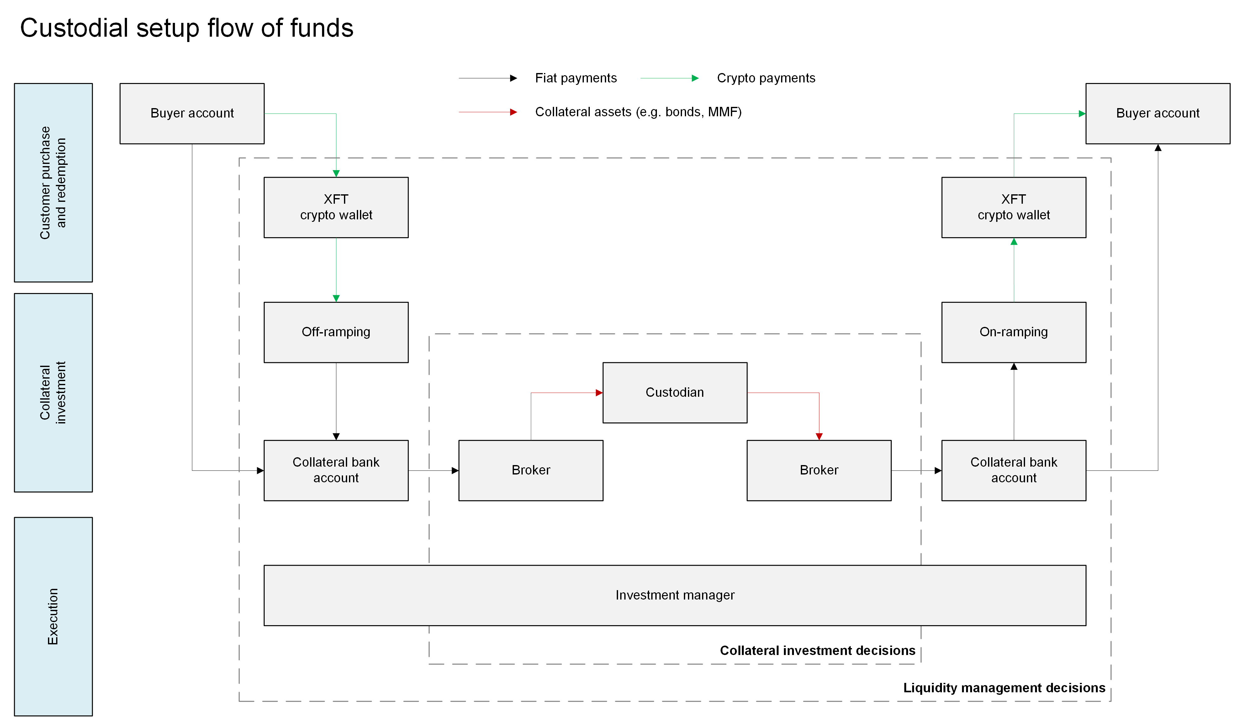 USDX Custodial Flow of Funds